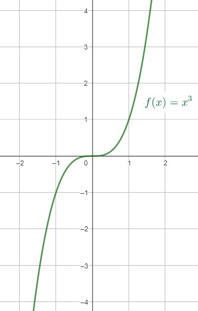 Sketch the graph of y = 2 - x^3. | Homework.Study.com