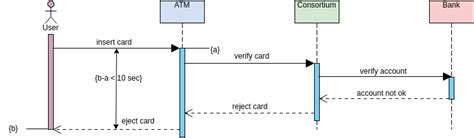 Simple ATM | Sequence Diagram Template