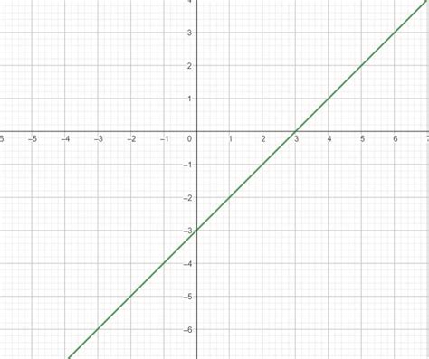 graph y=x-3 please help! - brainly.com