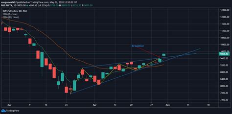 First Chart Analysis - Nifty 50 - Technical Analysis - Trading Q&A by ...