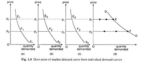 How to Derive Market Demand Curve? | Economics