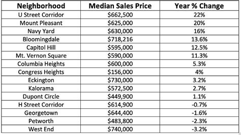 From Congress Heights to Columbia Heights: A Look at Condo Prices Around DC