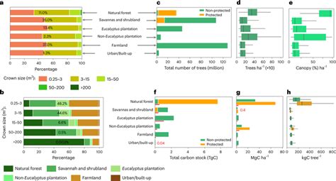 Tree counts, crown areas and carbon stocks for different land cover/use ...