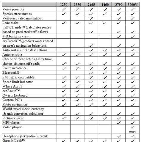 My GPS Gadgets: Features comparison chart for Garmin GPS