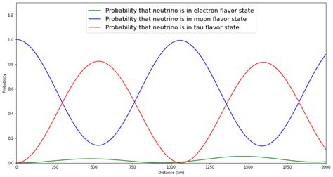 Neutrino Oscillations – Experimental Neutrino Physics