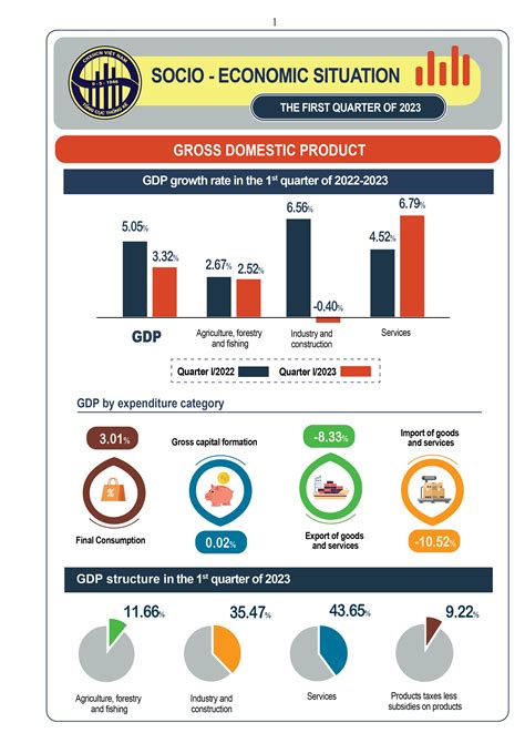 Infographic social-economic situation in the First quarter of 2023 ...