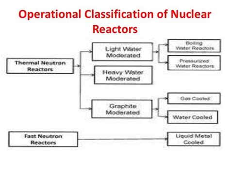 95066866 types-of-nuclear-reactors