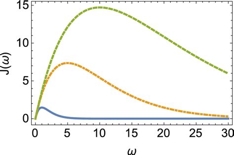 (Color online) The spectral density as function of frequencies ...