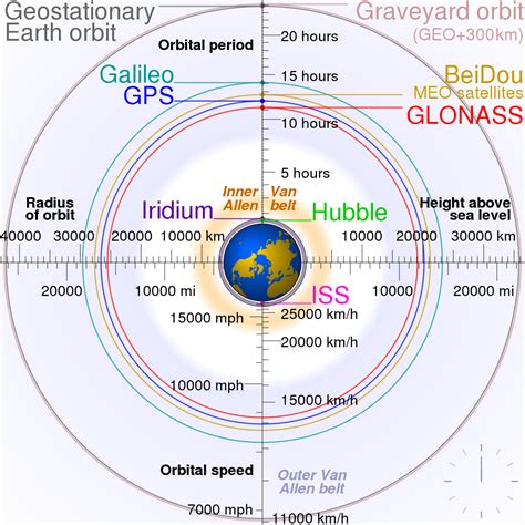 Low Earth orbit - Wikipedia