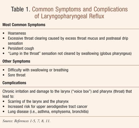 Laryngopharyngeal Reflux (Silent Reflux)