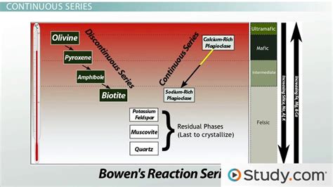 Bowen's Reaction Series | Magmatic Differentiation & Crystallization of ...