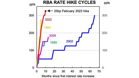 RBA expected to raise interest rates one more time at February meeting