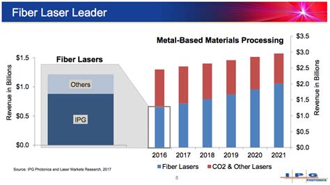 IPG Photonics: Fiber Optic Laser Juggernaut (NASDAQ:IPGP) | Seeking Alpha