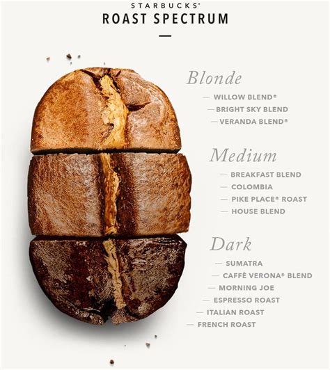 Coffee beans types roast | Up Forever