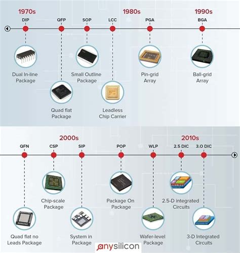 Semiconductor Packaging History and Trends - AnySilicon