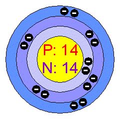 Atomic Structure Of Silicon