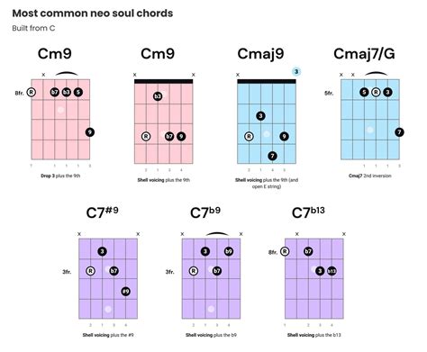 Chord Progressions Guitar Chart