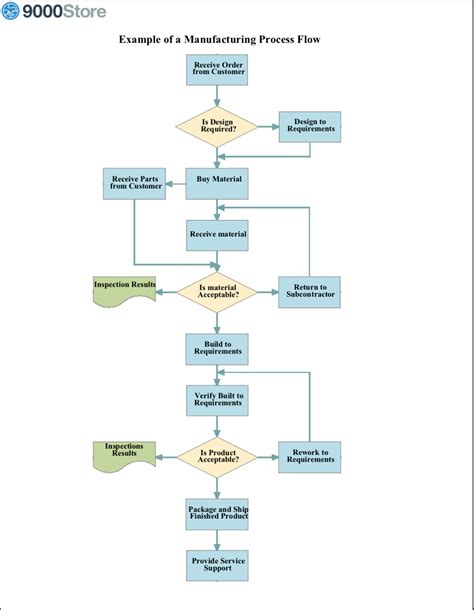 Iso 9001 Process Flow Chart