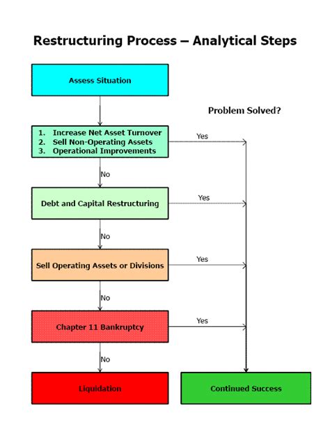 A Graphical Explanation Of The Financial Restructuring Process ...