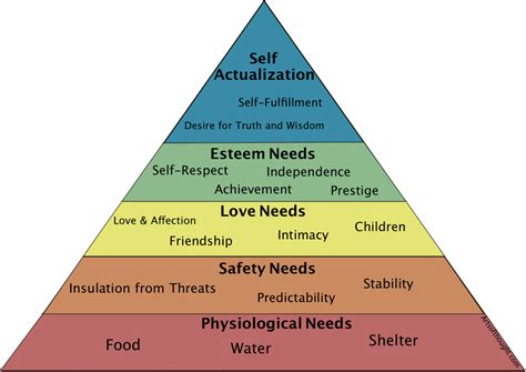 Maslow's Hierarchy of Needs: A Simple Explanation - Arts of Thought