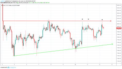 Bitcoin Price Analysis: When Will BTC/USD Make a Decisive Move ...