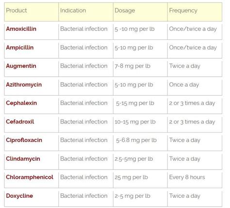 Dog Medications Dosage Charts