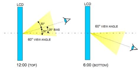 Orient Display | LCD Knowledge | How to Improve LCD Viewing Angle