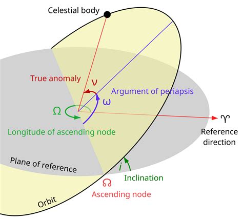 Argument of periapsis - Wikiwand