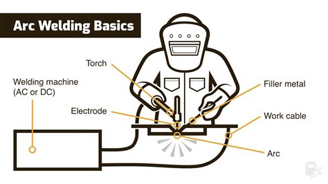 Arc Welding Explained: What Is It & How Does It Work? - Weld Guru