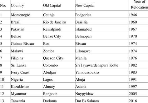 Countries Of The World And Their Capitals - Uno