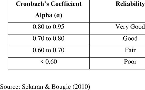 13 Rule about Cronbach's Coefficient Alpha | Download Table