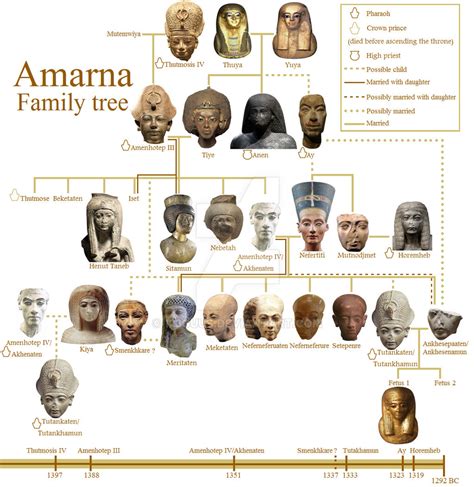 Amarna Family Tree by 123Guus on DeviantArt