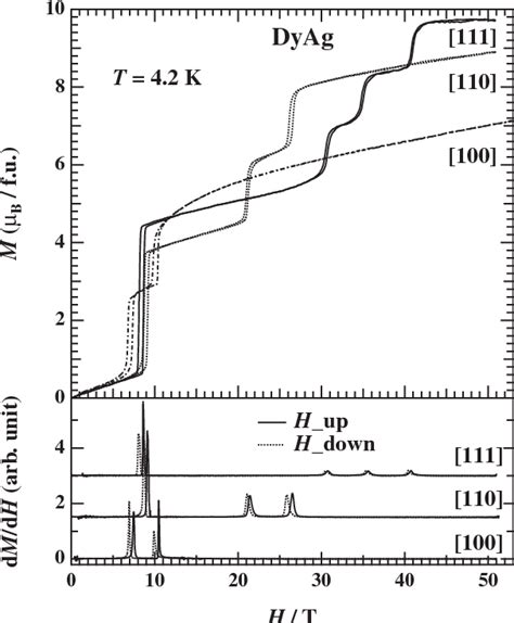 Figure 1 from Metamagnetism and Magnetic Phase Diagrams of the ...