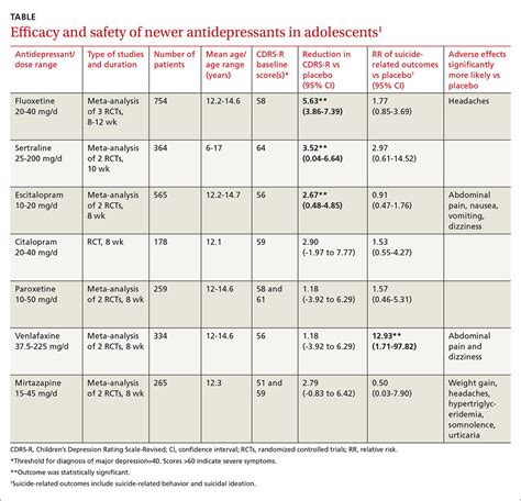 Which SSRIs most effectively treat depression in adolescents? | MDedge ...