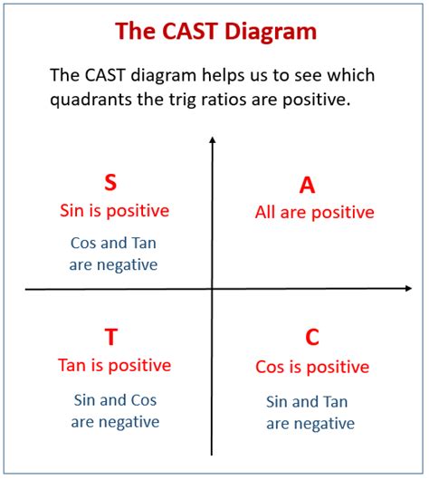 Trig. Equations Examples using CAST Diagrams (solutions, examples ...