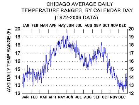 OTHER DAILY TEMPERATURE STATS