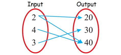 Identifying Functions from Mapping Diagrams