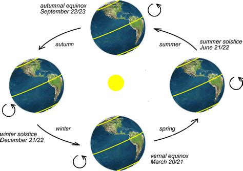 Summer Earth Orbit