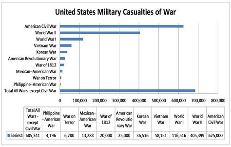 Casualties Of War