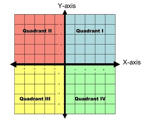 4 Quadrant Graph | Search Results | Calendar 2015