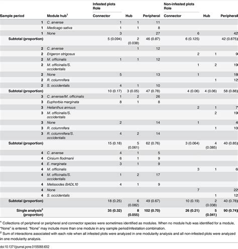 Modularity summary: number of taxa (plant plus insect) in each of 3 ...