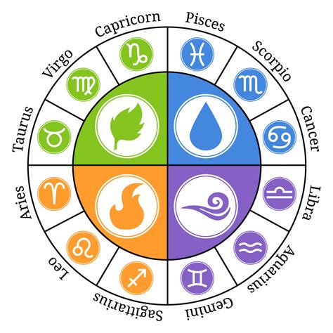 Circle Zodiac Signs. Zodiac Element. Horoscope signs Leo, Virgo ...