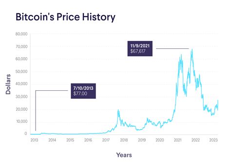 Bitcoin Price History 2009-2023: Start to All-Time-High | SoFi