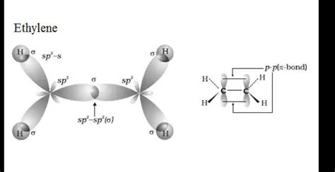 Explain the formation of sigma and pi bonds in c2h4 with help of ...