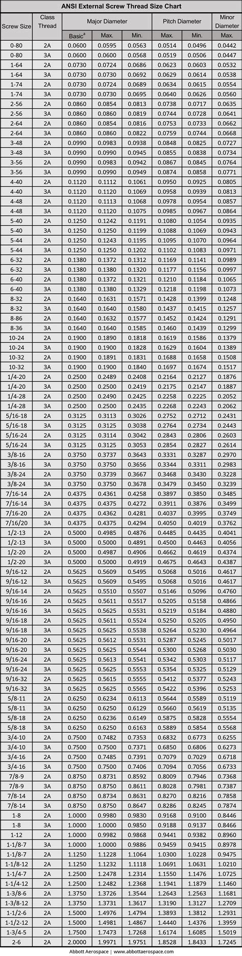 Fastener Thread Diameters and Installation Torques | Abbott Aerospace ...