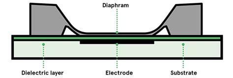 Capacitive Pressure Sensors | The Design Engineer's Guide | Avnet Abacus