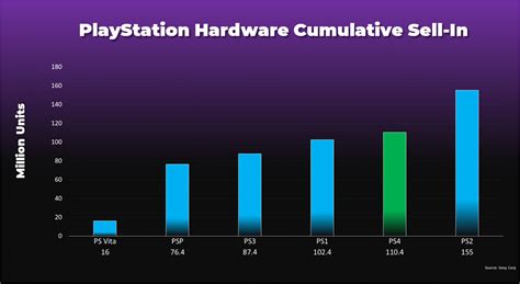 PlayStation 4 sales hit 110.4 million, probably won't beat PS2 sales ...