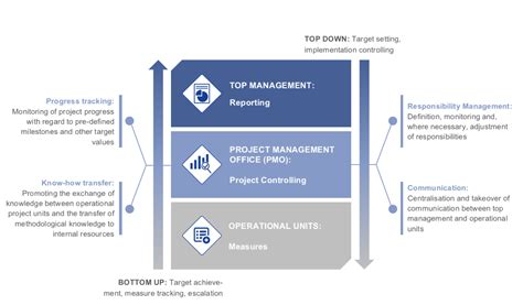 Project Management Office (PMO) - FOSTEC & Company