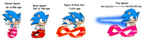 Mobius Universe: Sonic Running Speed by FrostTheHobidon on DeviantArt