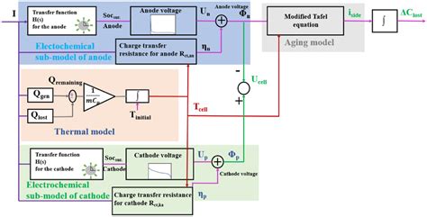 The designed thermal model with electric coupling, based on [45 ...